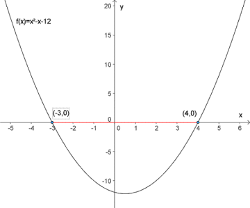 Figuren viser grafen til f(x) for x i intervallet [-5,6], samt ulikheten f(x)<0 løst grafisk.